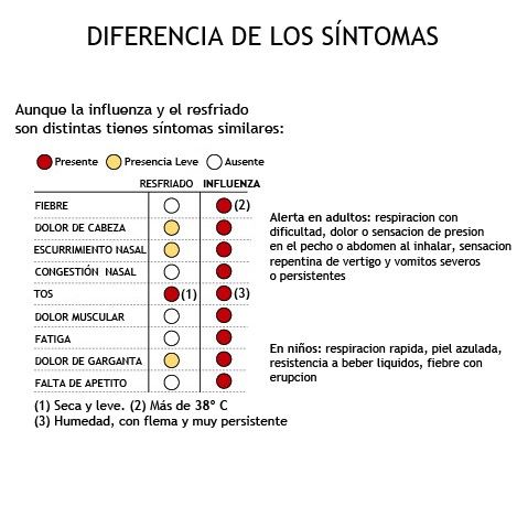 Existen diferencias entre los síntomas de la influenza tipo A y los de un gripe común. Identifíquelas para así evitar caer en pánico. 